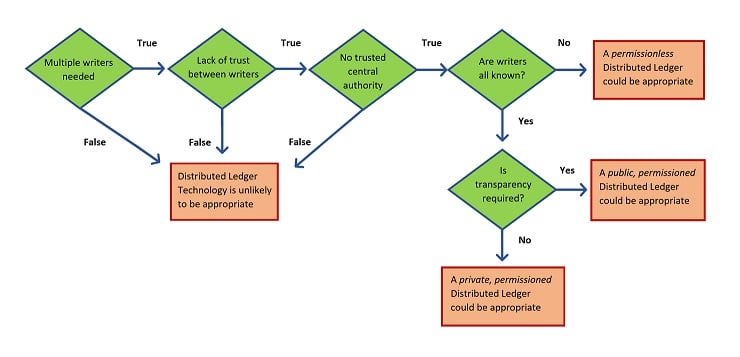 Flowchart to determine whether a ledger is an appropriate data storage solution