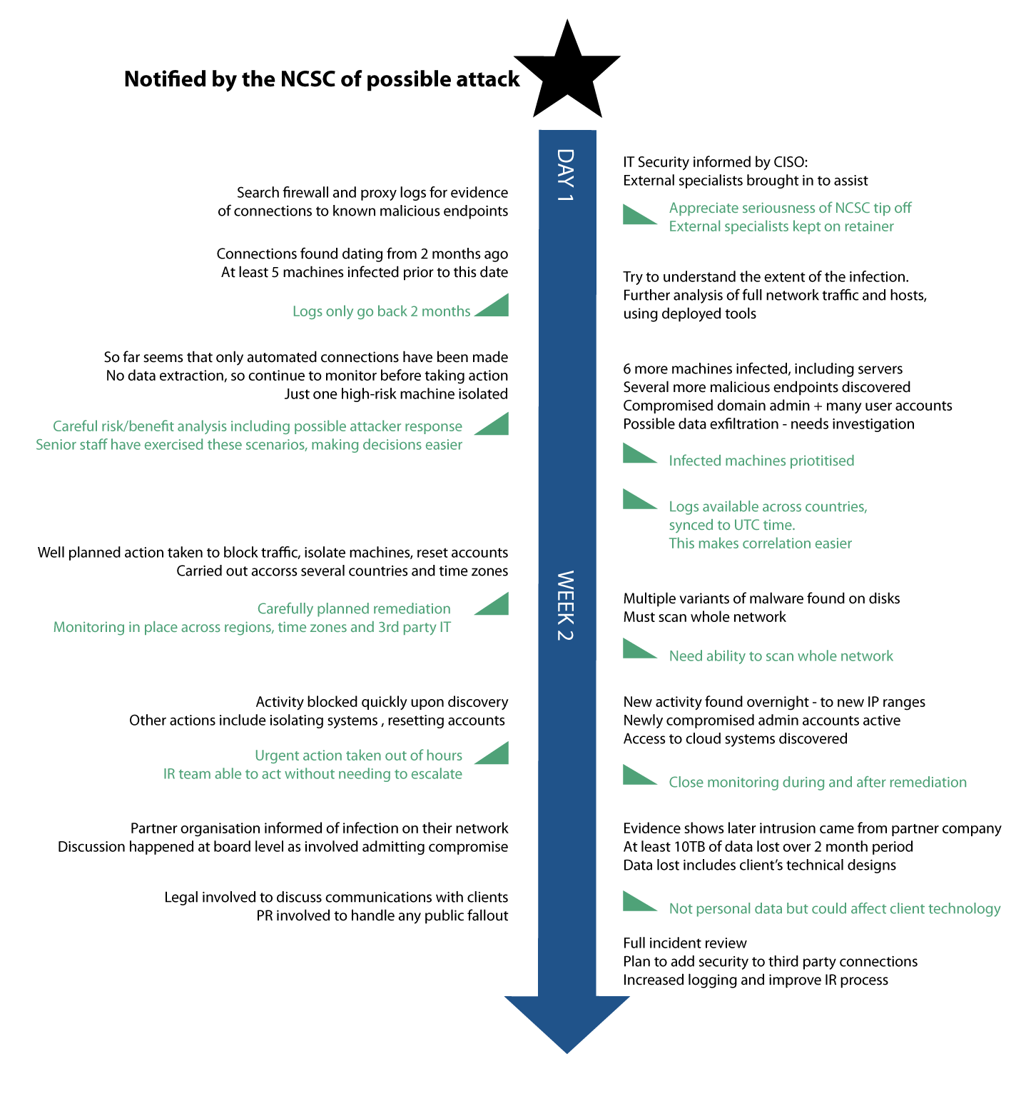 Appendix: Incident timelines | National Cyber Security Centre