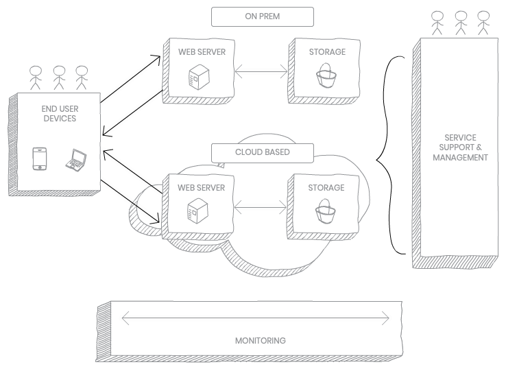 Figure 2: Identity and access management