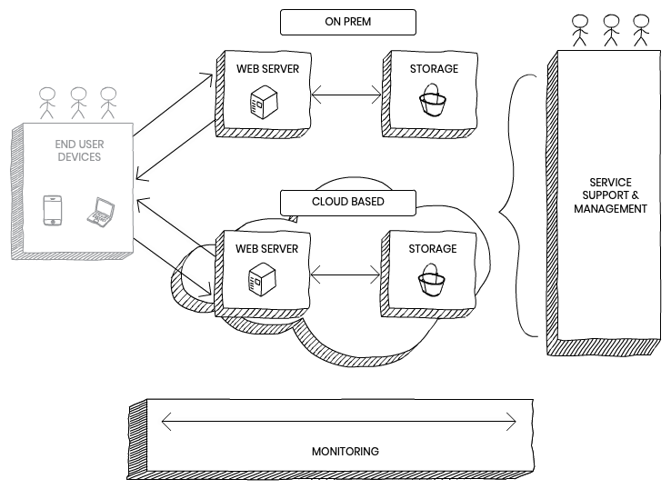 Figure 4: Operational Security showing what is required to ensure your service is as secure as necessary, through security testing, vulnerability management and updates and patching.