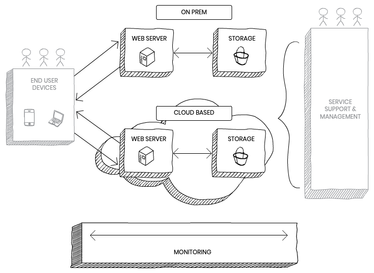 Figure 3: Securing your service
