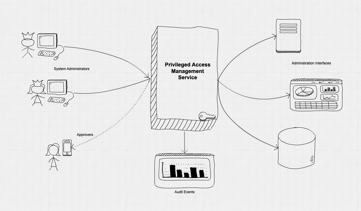 Figure 1 showing privilege access management service