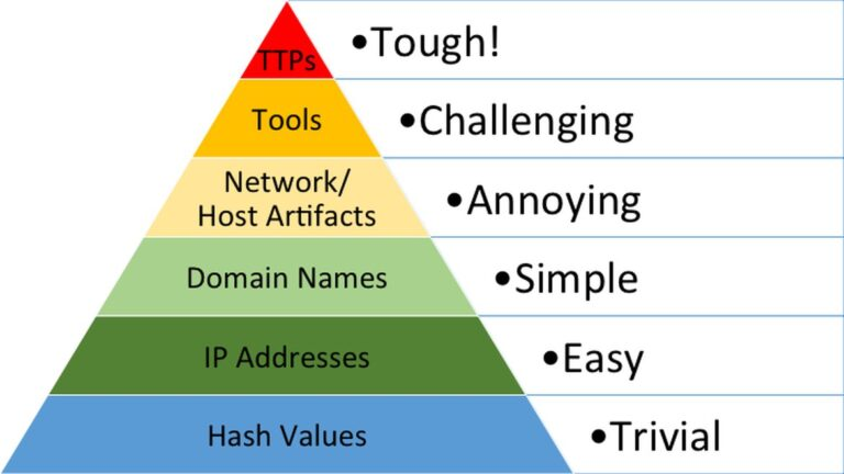 David Bianco Pyramid of Pain shows examples of trivial to tough issues