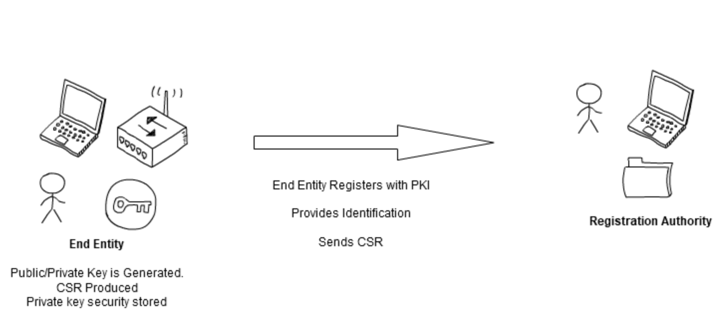 How a PKI operates