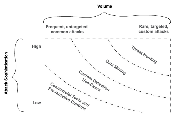 SOC capabilities vs attack sophistication and volume