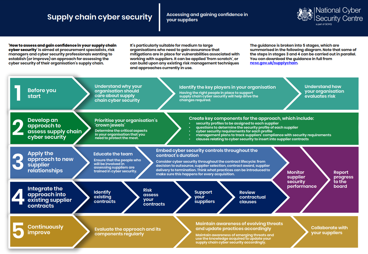 image shows summary of the 5 Stages of the Supply Chain cyber security
