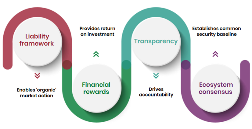 Liability, financial rewards, transparency and consensus drive the market approach