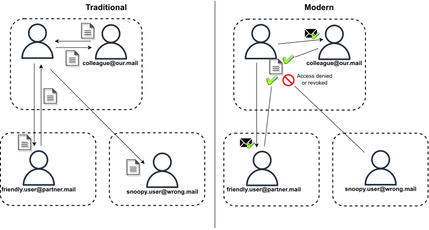 information flow comparison for traditional and modern collaboration