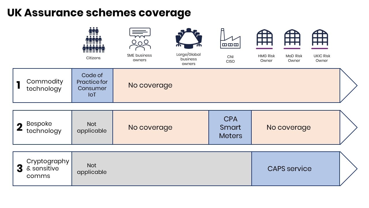 diagram of technology categories detailed in this section