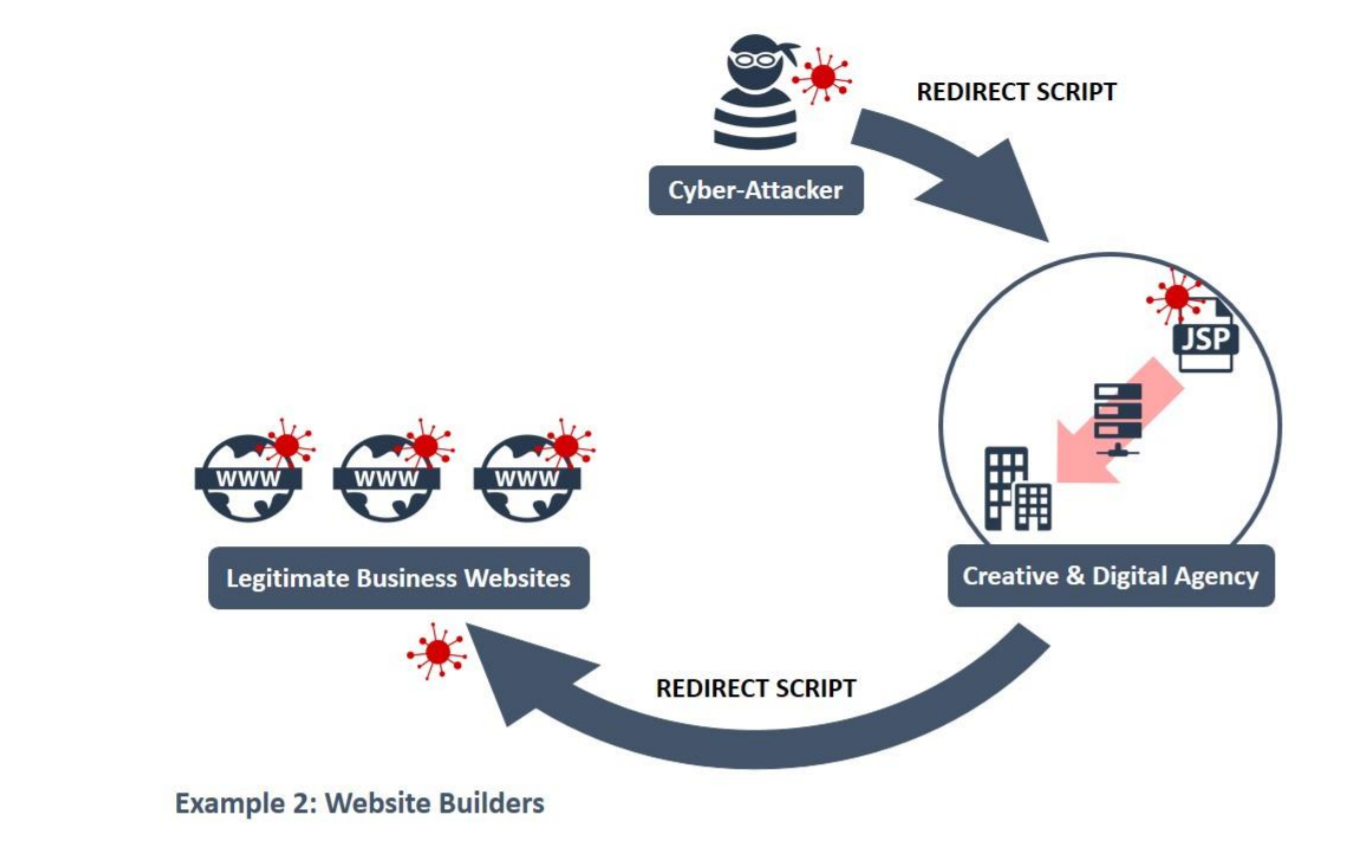 attack via compromised supply chain provider
