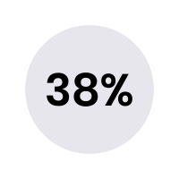 38% of medium businesses have not undertaken cyber security risk assessments in the last year