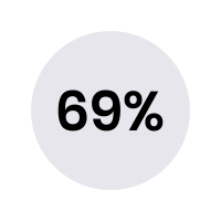 69% of large organisations reported a cyber security breach or attack in the last year