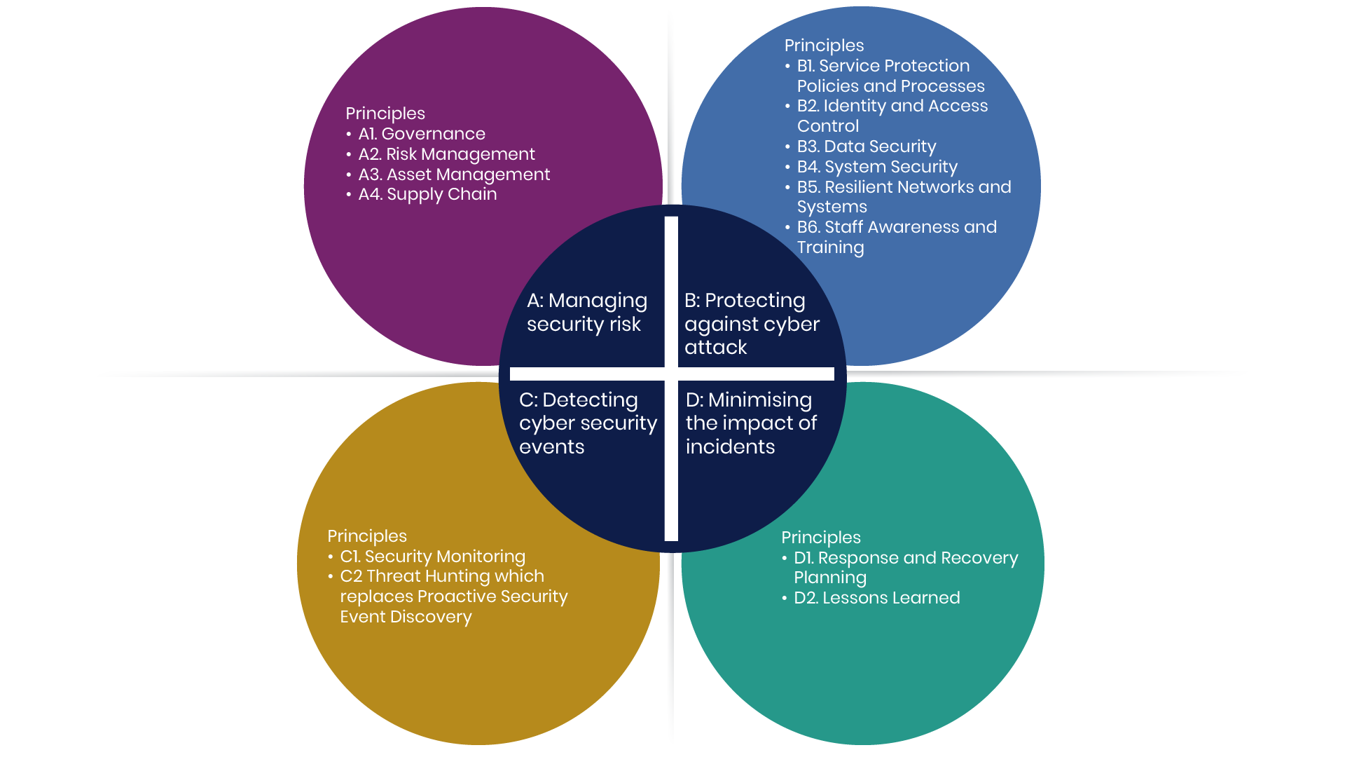 Introduction to the Cyber Assessment Framework | National Cyber ...