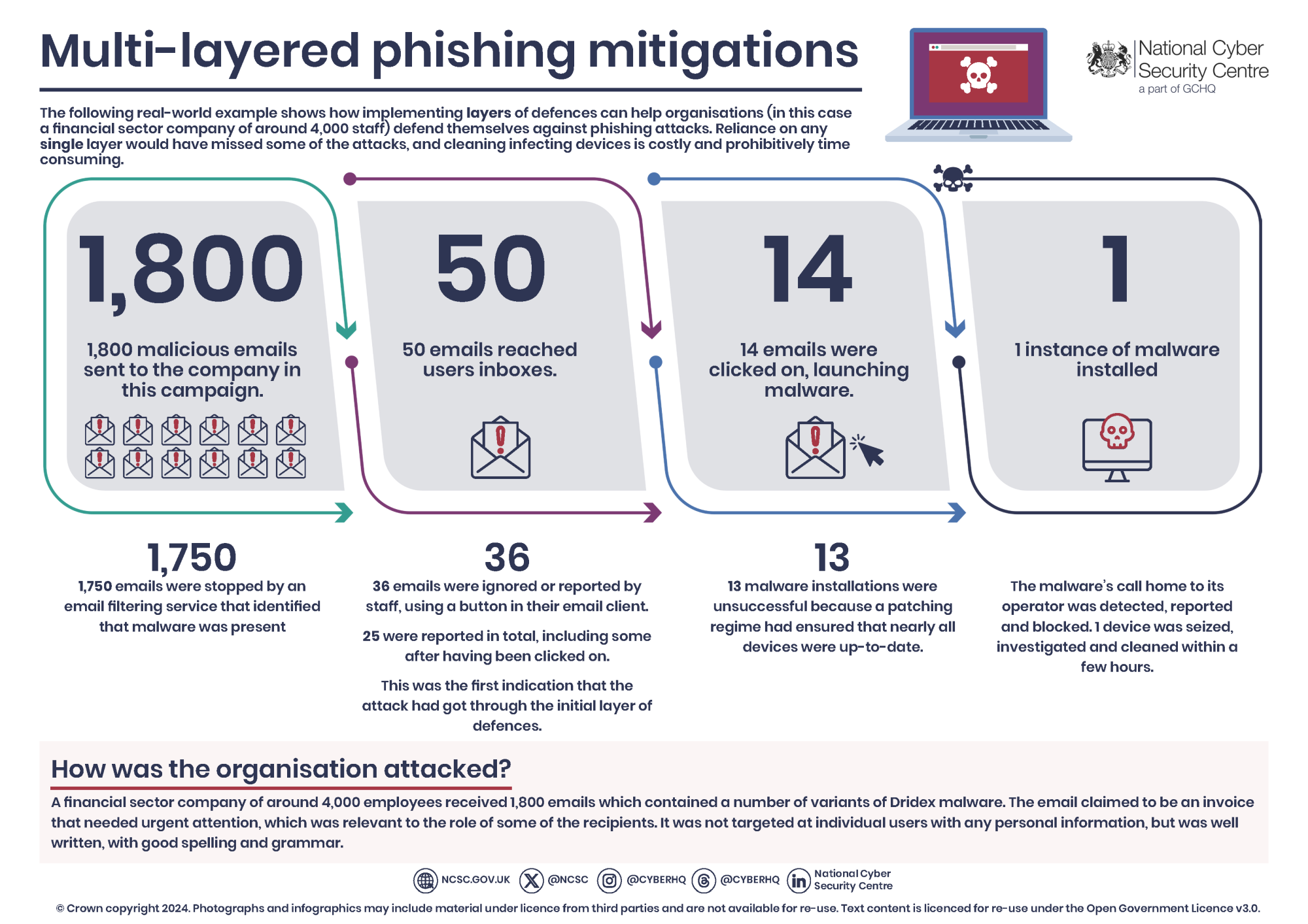 Phishing attacks: defending your organisation | National Cyber Security ...