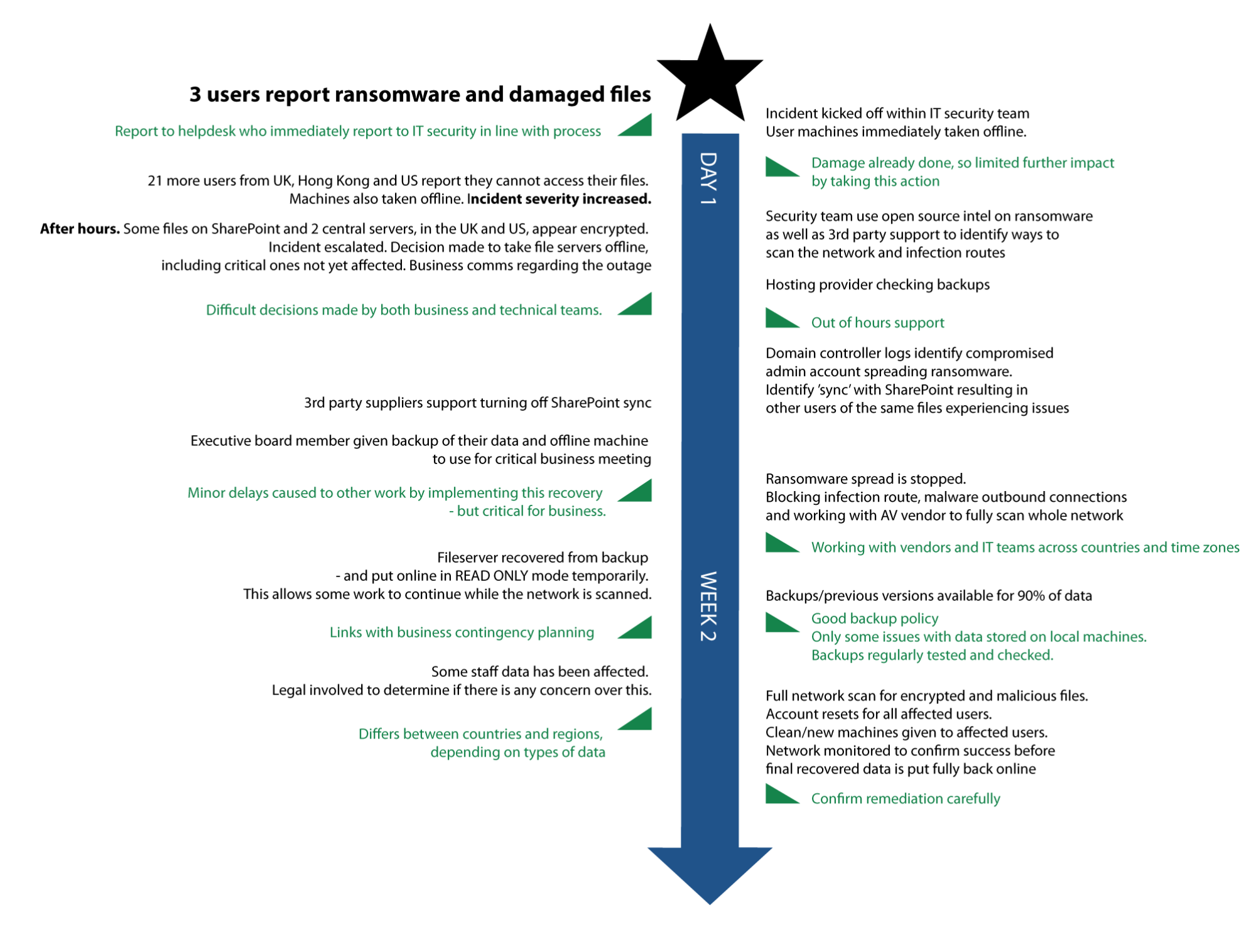 Appendix: Incident timelines | National Cyber Security Centre