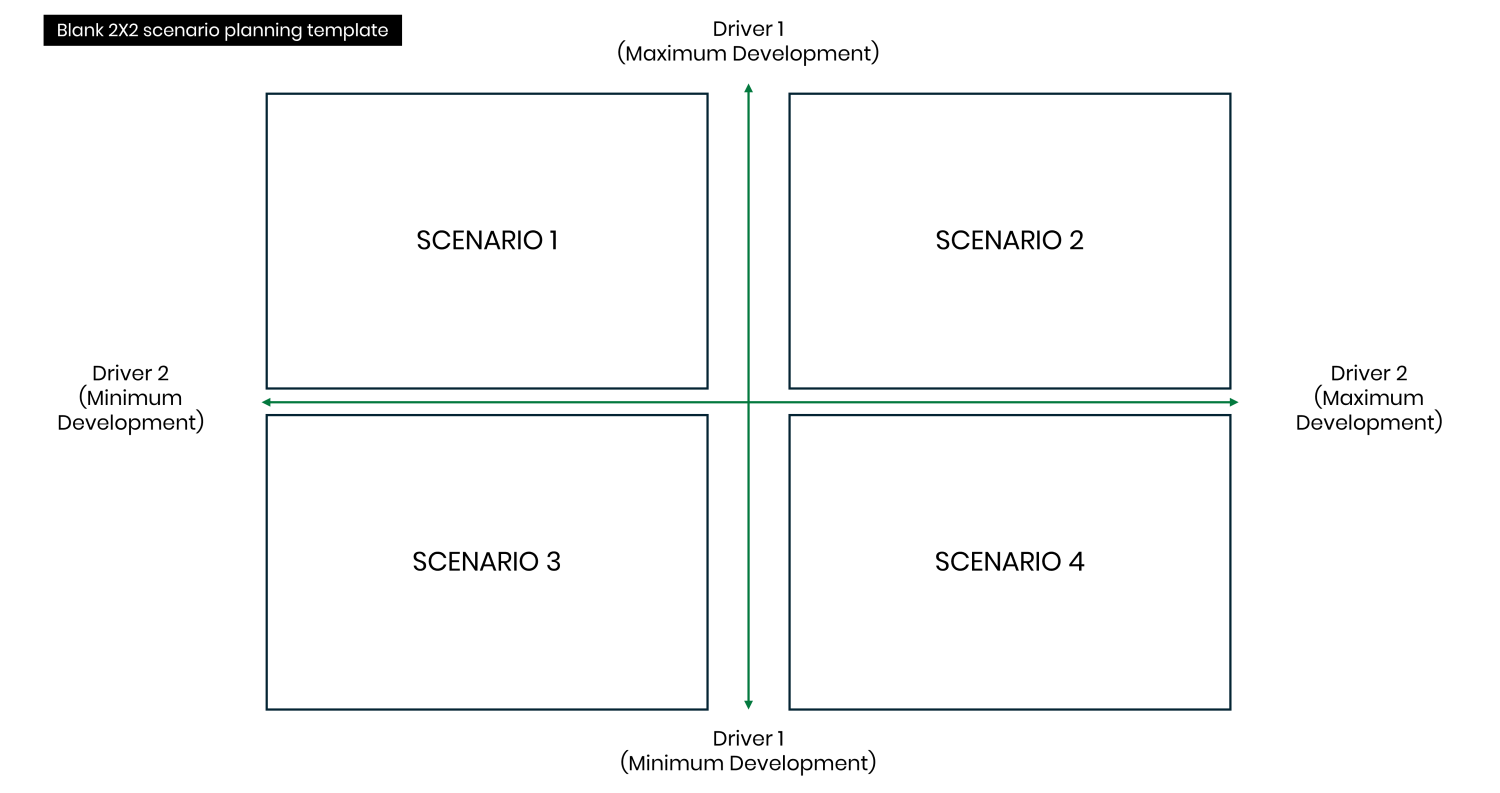 Scenario Activity Layout Scenario planning | National Cyber Security Centre