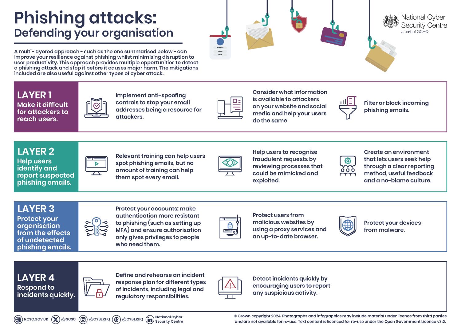 Phishing attacks: defending your organisation | National Cyber Security ...