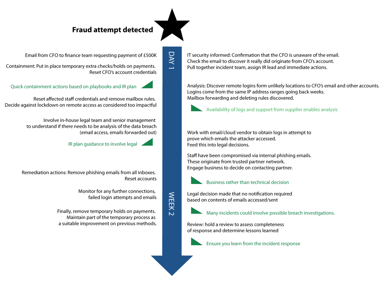 Appendix: Incident timelines | National Cyber Security Centre