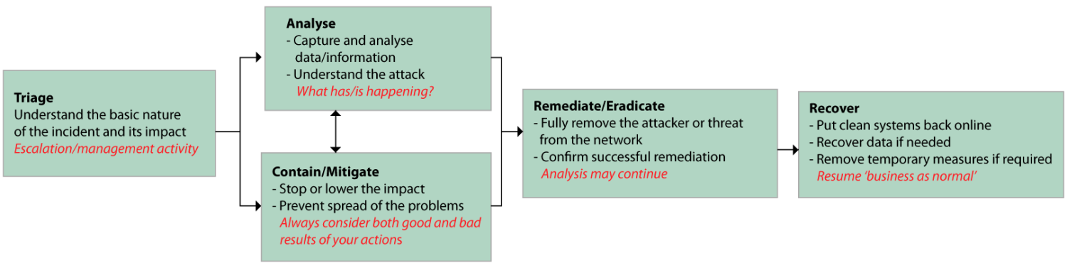 Technical Engineering Response Develop: Technical response capabilities | National Cyber Security Centre