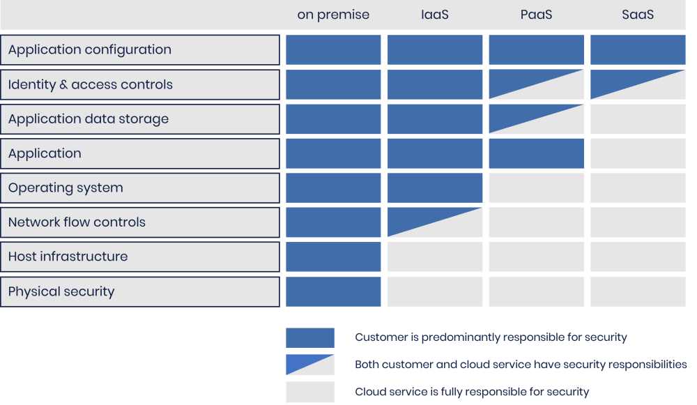 Cloud security shared responsibility model | National Cyber Security Centre