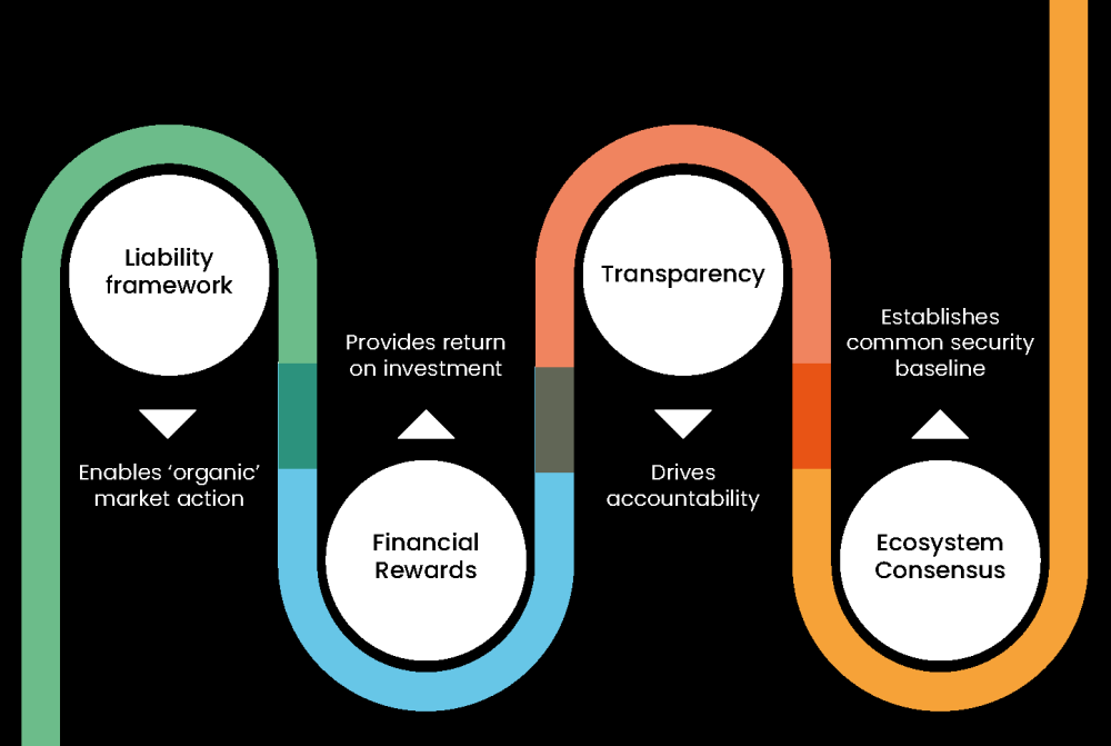 Technology Incentives Examples Market incentives and the future of technology security | National ...