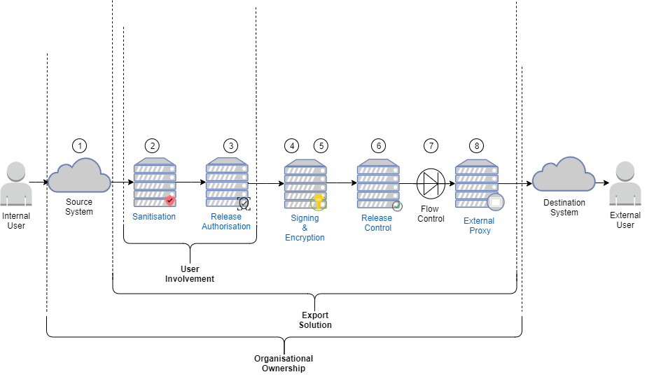 Design Pattern: Safely Exporting Data | National Cyber Security Centre