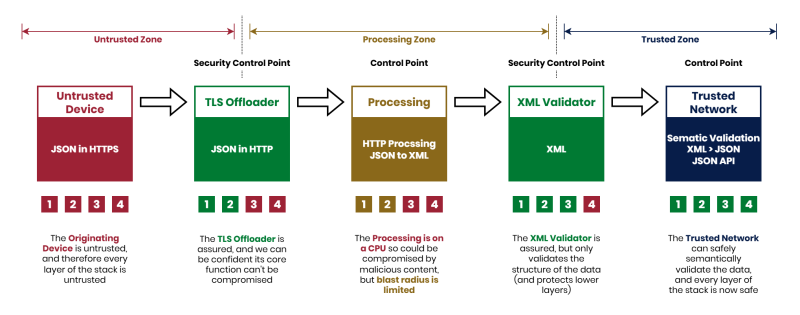 Cross domain design principles | National Cyber Security Centre