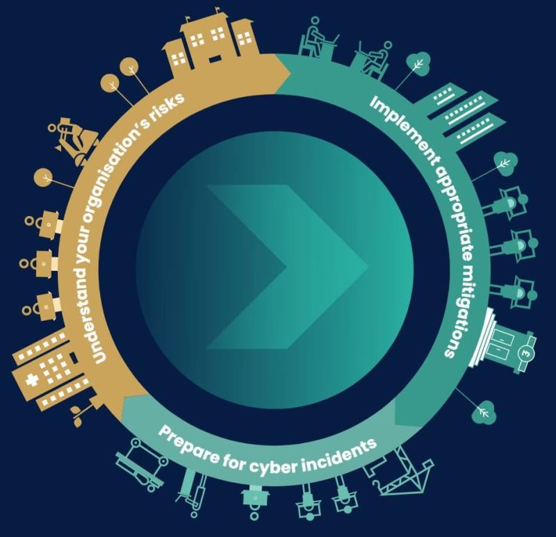 10 Steps to Cyber Security | National Cyber Security Centre
