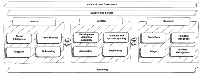 The target operating model | National Cyber Security Centre
