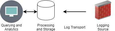 Introduction to logging for security purposes | National Cyber Security ...