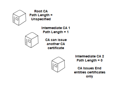 Use a separate intermediate CA per technology