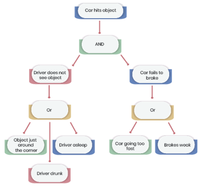 Using attack trees to understand cyber security risk | National Cyber ...
