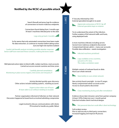 Appendix: Incident timelines | National Cyber Security Centre