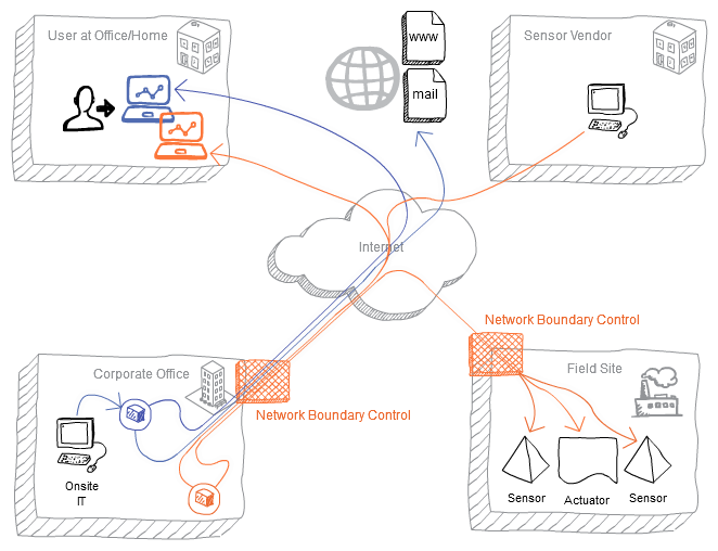 CNI system design: Secure Remote Access 