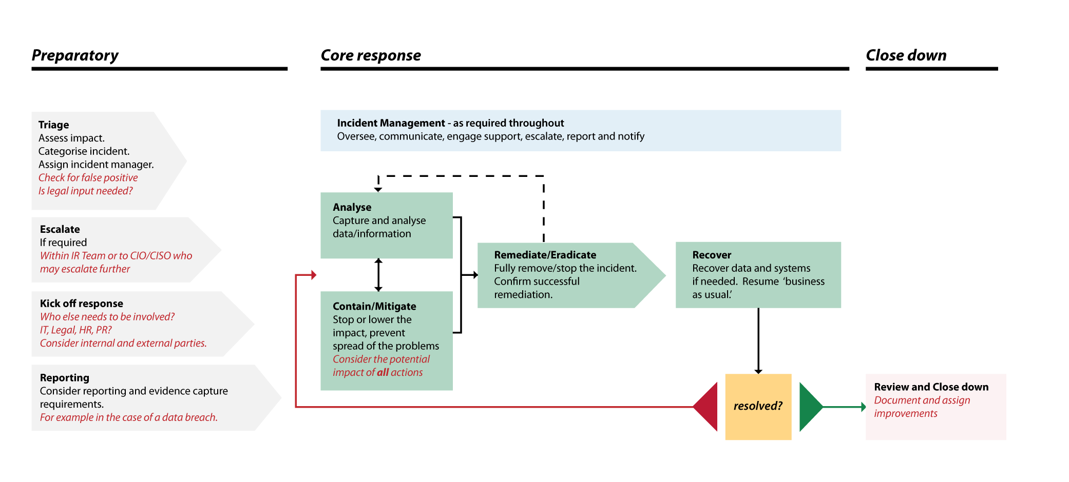 Incident Management Flow Chart Sample