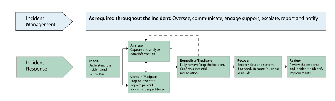 Incident Management - Ncsc.gov.uk