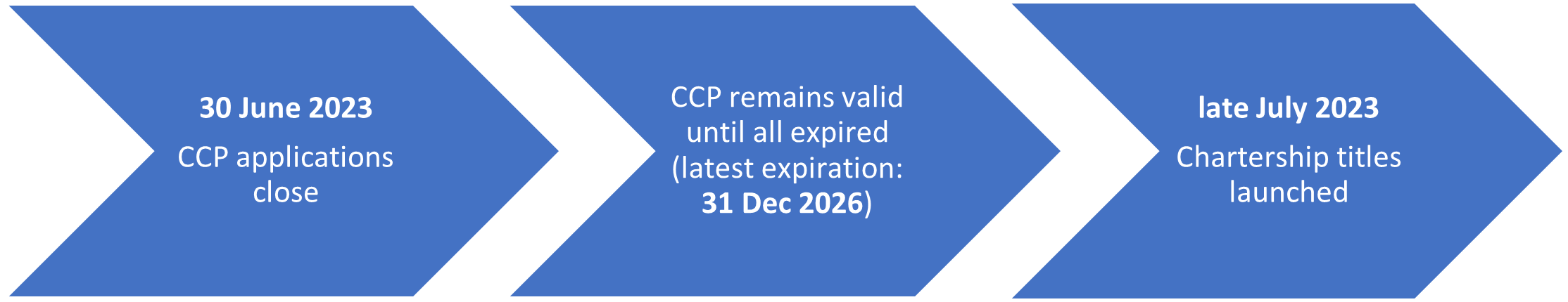 diagram shows the CCP applications close on 30 June 2023, CCP remains valid until all expired by 31 December 2026, UKCSC Chartership titles launched July 2023