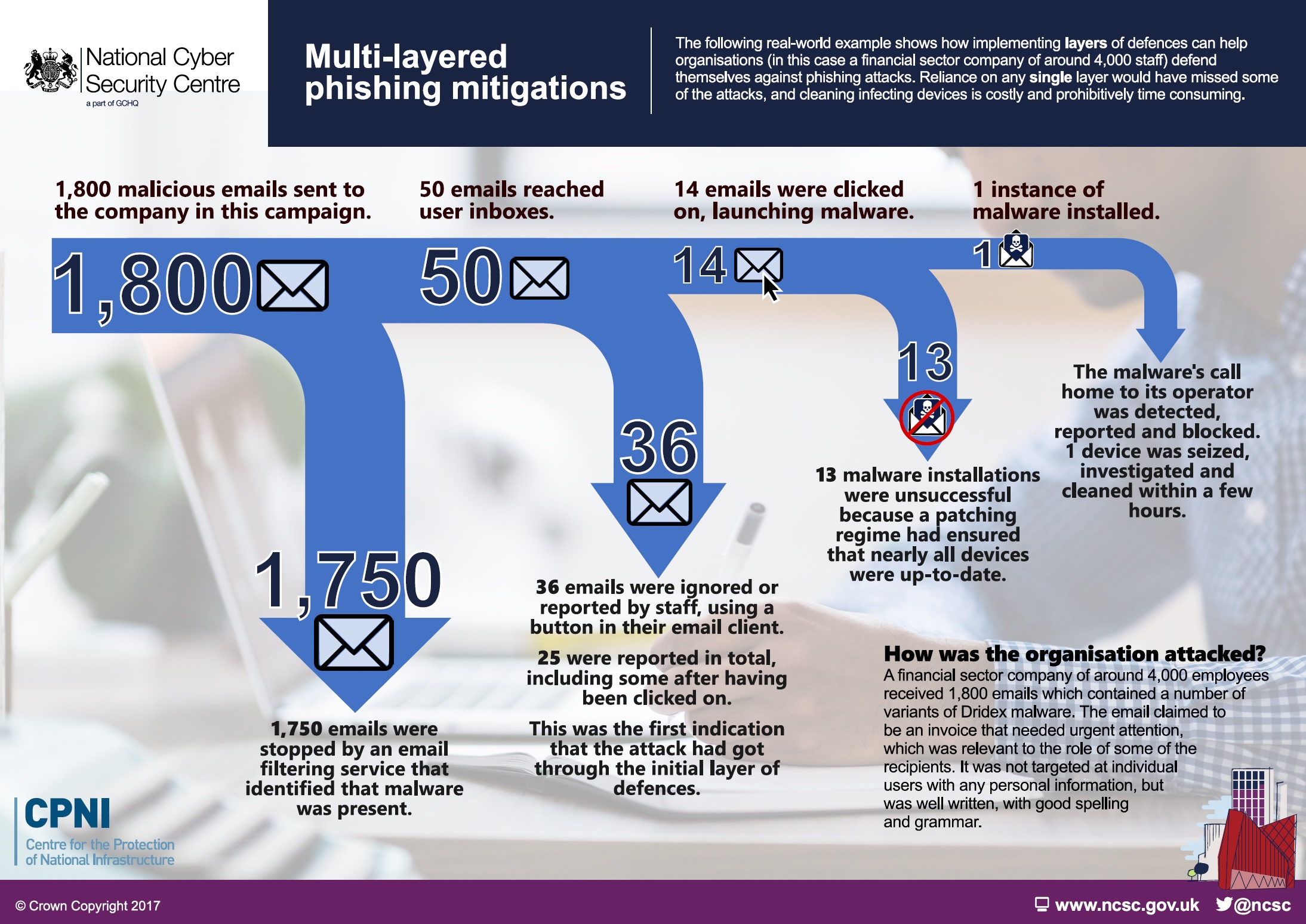 case study on phishing attack