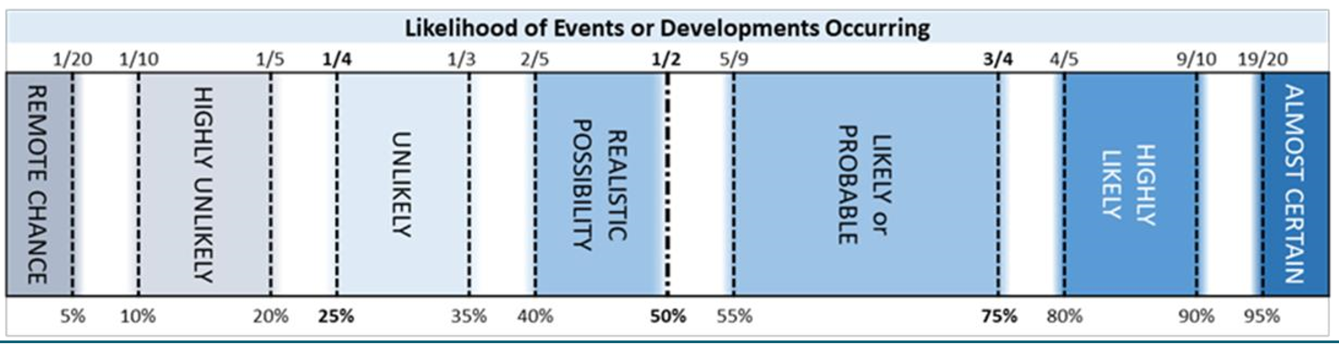 Chart showing the likelihood of events of developments occuring